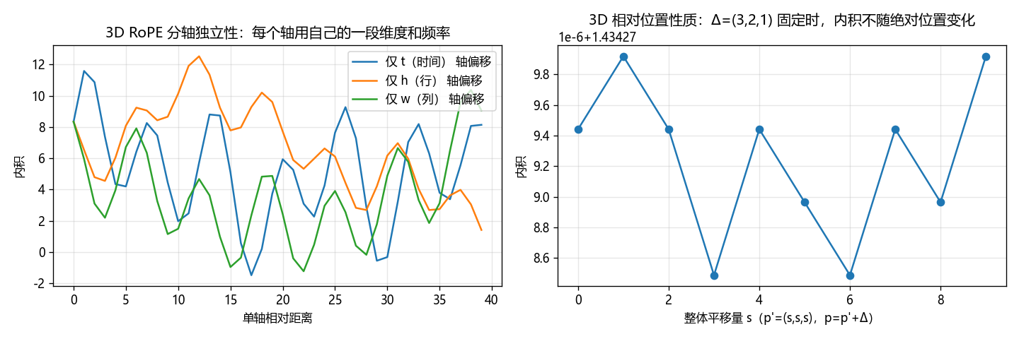 3D RoPE 分轴独立性与相对位置性质