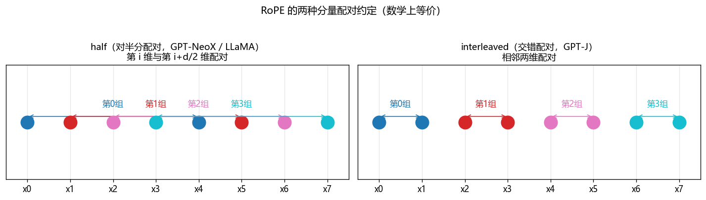 half 与 interleaved 配对对比