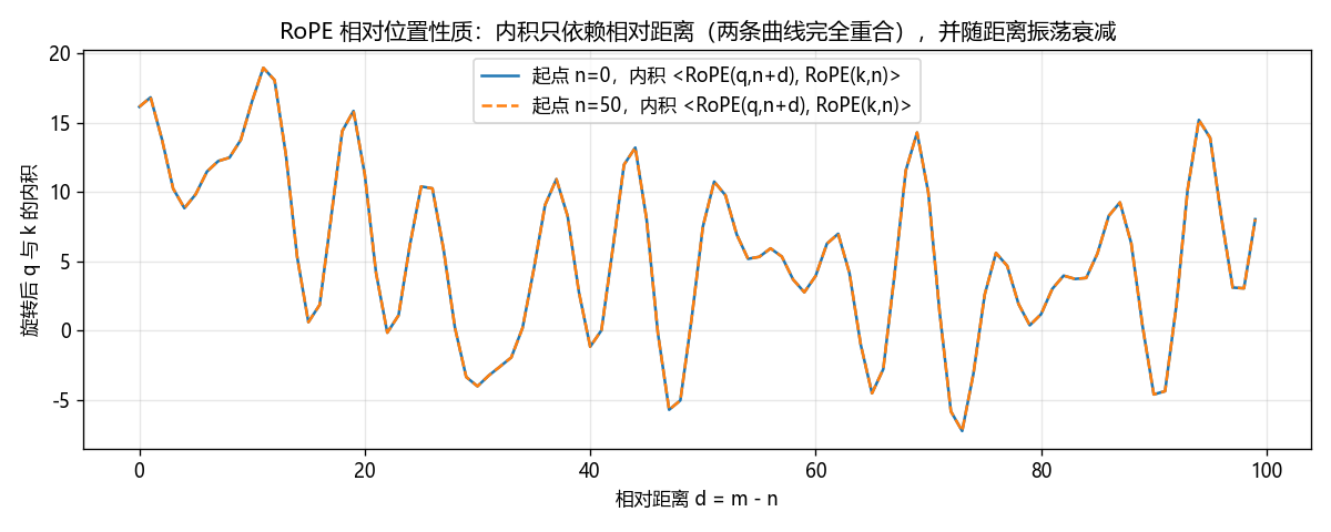 RoPE 相对位置性质