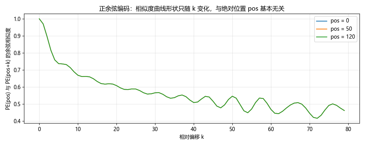 正余弦编码的相对位置性质