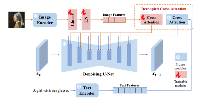 图 4-6 IP adapter 的基本方法框架
