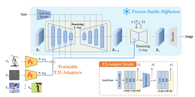 图 4-4 T2I adapter 的基本方法框架