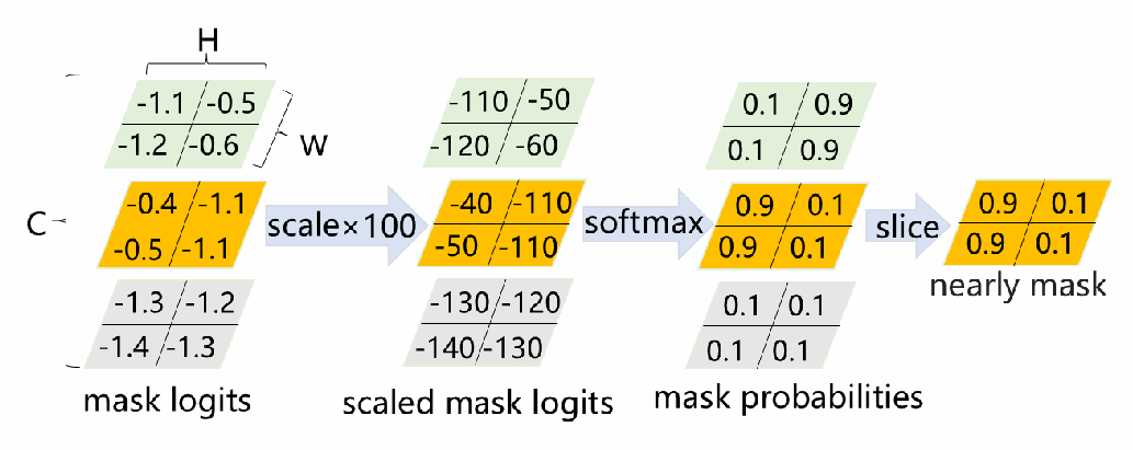 Figure 4: Logits to Mask 模块