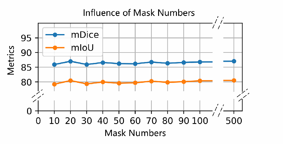 Figure 7: 消融实验