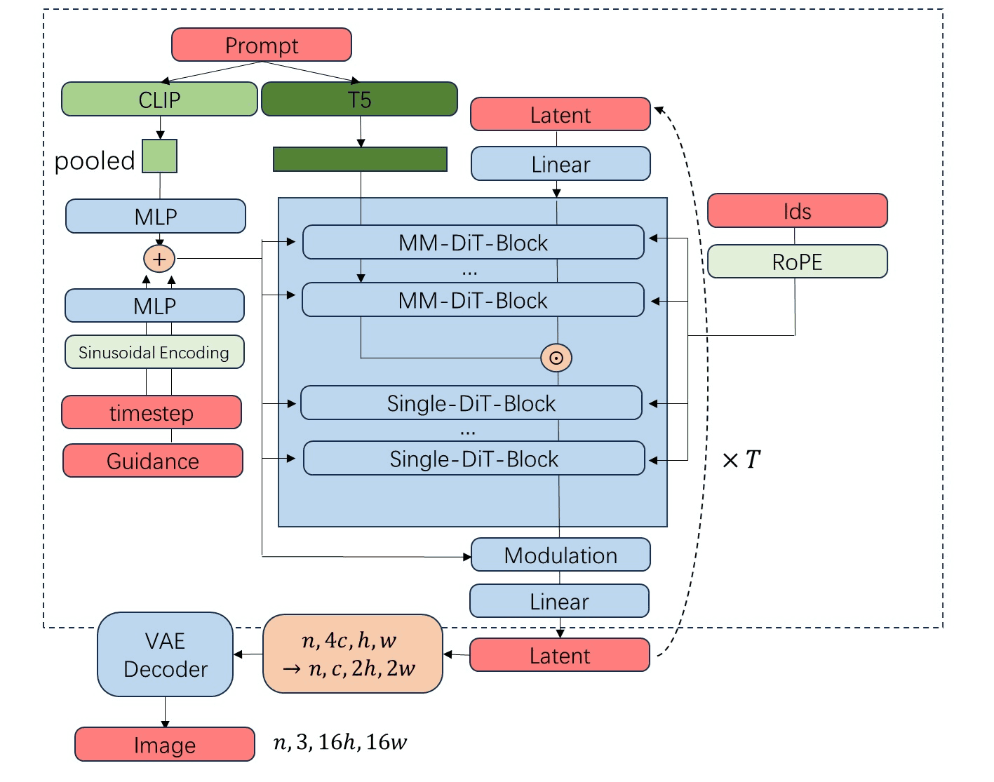 FLUX.1-dev 架构